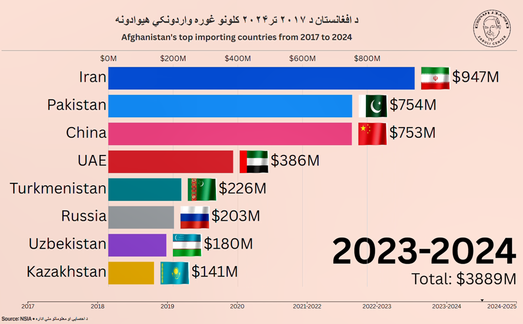 برترین کشورهای وارد کننده افغانستان از سال ۲۰۱۷ تا ۲۰۲۴