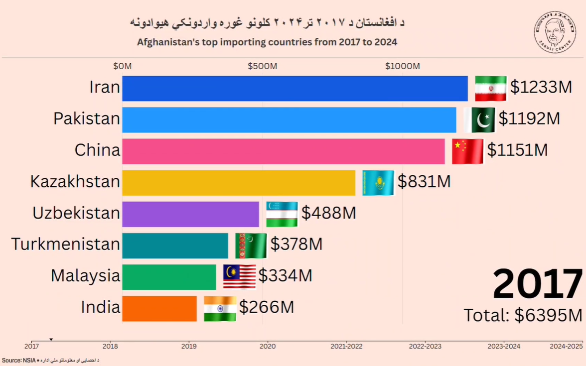 Afghanistan's top importing countries from 2017 to 2024