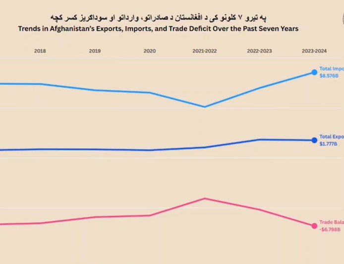 Afghanistan’s Trade Story (2017–2024 | Exports vs Imports | Line Graph Race